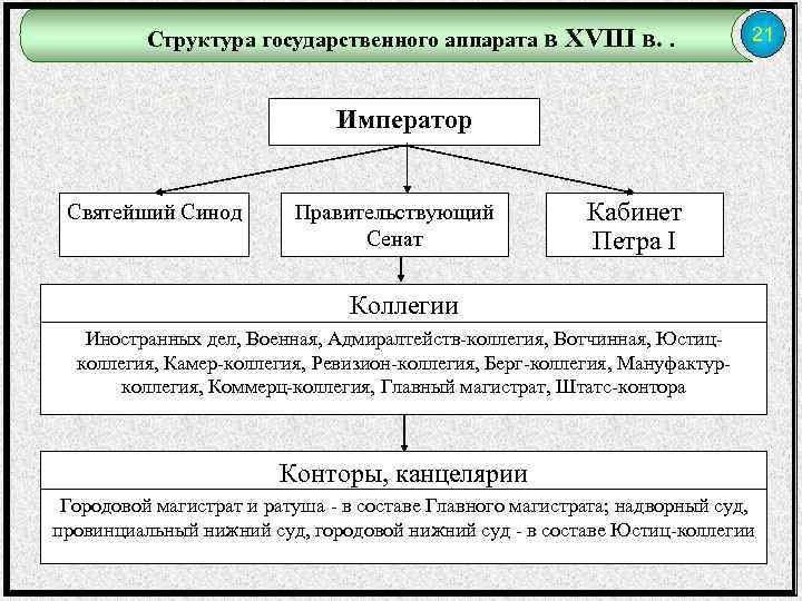 Структура государственного аппарата в XVIII в. . 21 Император Святейший Синод Правительствующий Сенат Кабинет