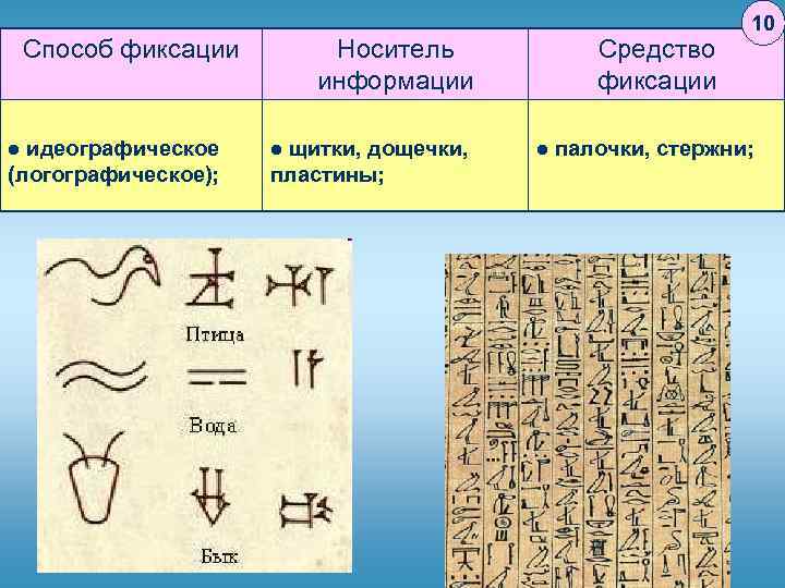 Способ фиксации идеографическое (логографическое); l Носитель информации щитки, дощечки, пластины; l Средство фиксации l