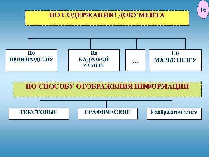 ПО СОДЕРЖАНИЮ ДОКУМЕНТА По ПРОИЗВОДСТВУ По КАДРОВОЙ РАБОТЕ … По МАРКЕТИНГУ ПО СПОСОБУ ОТОБРАЖЕНИЯ