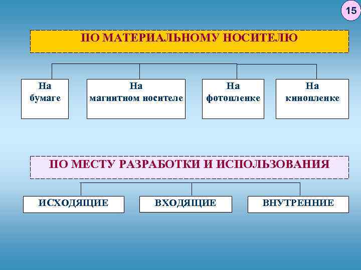 15 ПО МАТЕРИАЛЬНОМУ НОСИТЕЛЮ На бумаге На магнитном носителе На фотопленке На кинопленке ПО