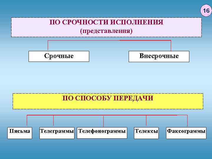 16 ПО СРОЧНОСТИ ИСПОЛНЕНИЯ (представления) Срочные Внесрочные ПО СПОСОБУ ПЕРЕДАЧИ Письма Телеграммы Телефонограммы Телексы