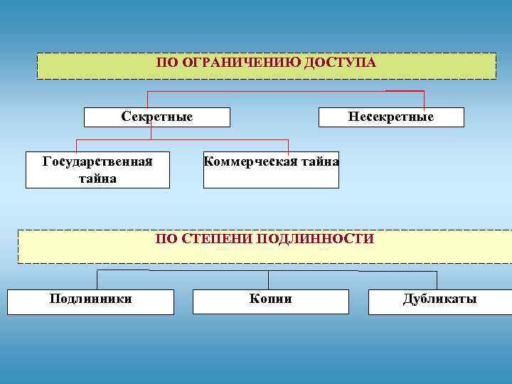 ПО ОГРАНИЧЕНИЮ ДОСТУПА Секретные Государственная тайна Несекретные Коммерческая тайна ПО СТЕПЕНИ ПОДЛИННОСТИ Подлинники Копии