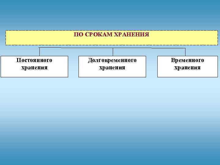 ПО СРОКАМ ХРАНЕНИЯ Постоянного хранения Долговременного хранения Временного хранения 