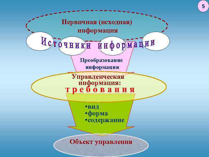 5 Первичная (исходная) информация Преобразование информации Управленческая информация: требования • вид • форма •