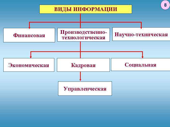 8 ВИДЫ ИНФОРМАЦИИ Финансовая Производственно технологическая Научно техническая Экономическая Кадровая Социальная Управленческая 