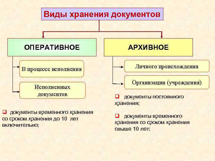 Виды архивного хранения