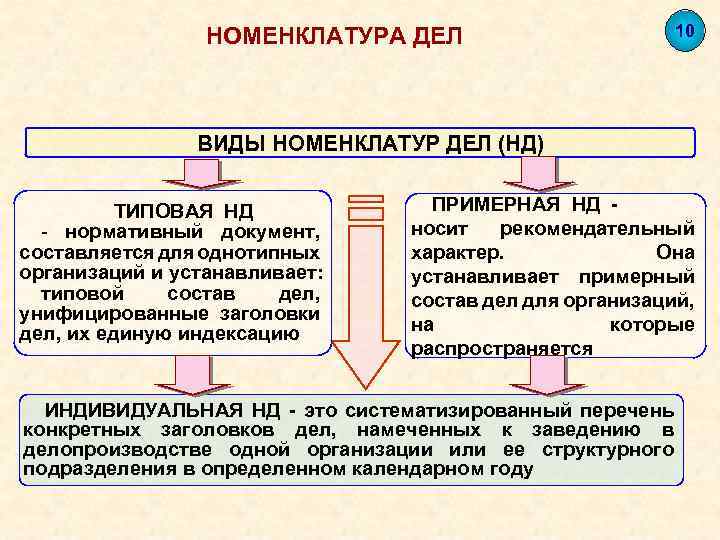 Состав номенклатуры