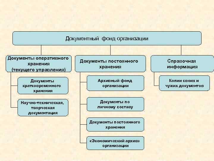 Тематическая схема построения обзора архивного фонда это