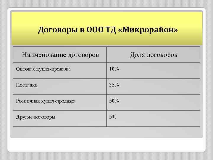 Договоры в ООО ТД «Микрорайон» Наименование договоров Доля договоров Оптовая купля-продажа 10% Поставки 35%