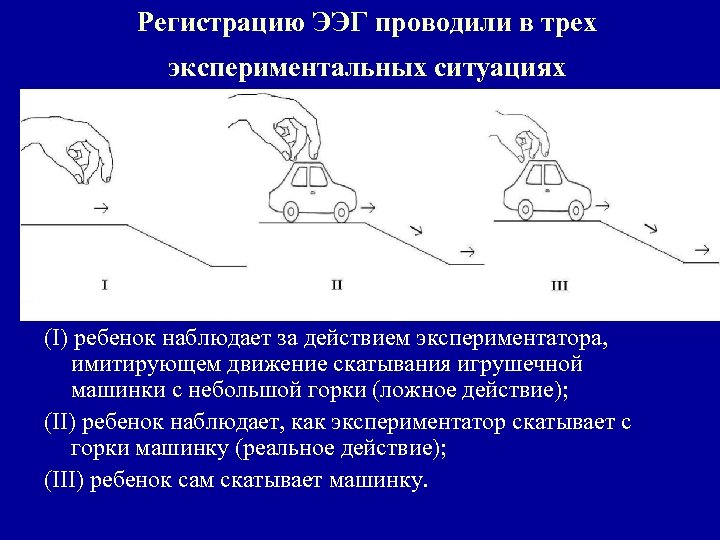 Регистрацию ЭЭГ проводили в трех экспериментальных ситуациях (I) ребенок наблюдает за действием экспериментатора, имитирующем