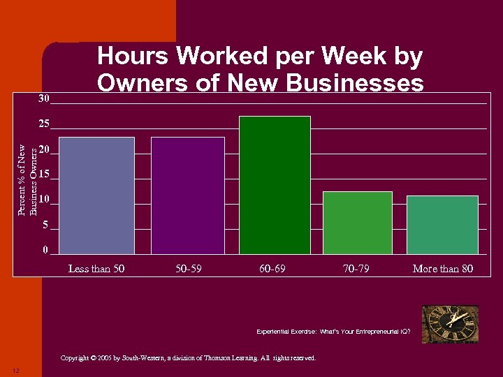 30 Hours Worked per Week by Owners of New Businesses Percent % of New