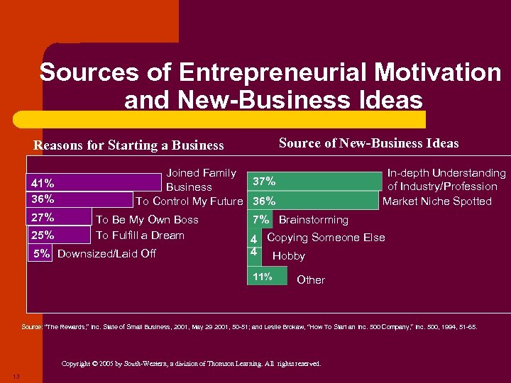 Sources of Entrepreneurial Motivation and New-Business Ideas Source of New-Business Ideas Reasons for Starting