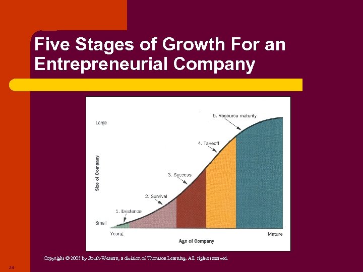 Five Stages of Growth For an Entrepreneurial Company Copyright © 2005 by South-Western, a