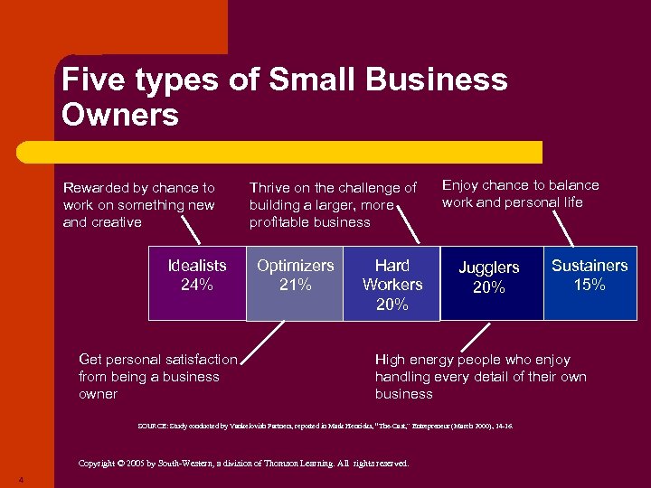 Five types of Small Business Owners Rewarded by chance to work on something new