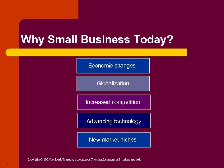 Why Small Business Today? Economic changes Globalization Increased competition Advancing technology New market niches