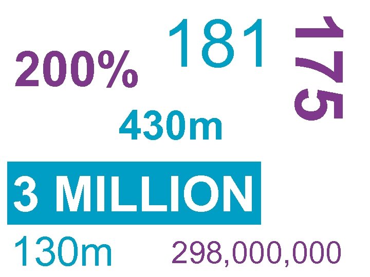 430 m 175 200% 181 3 MILLION 130 m 298, 000 