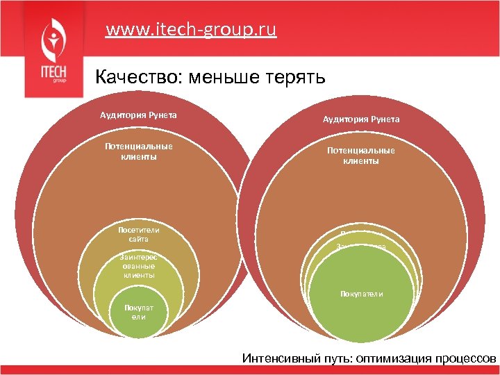 www. itech-group. ru Качество: меньше терять Аудитория Рунета Потенциальные клиенты Посетители сайта Заинтерес ованные