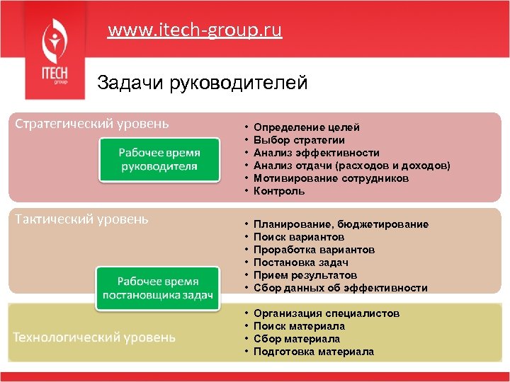 Задачи руководителя