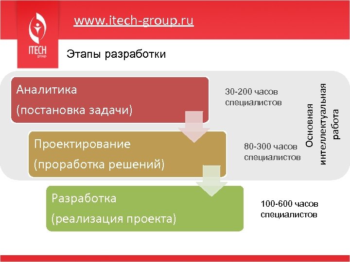 www. itech-group. ru Аналитика (постановка задачи) Проектирование (проработка решений) Разработка (реализация проекта) 30 -200