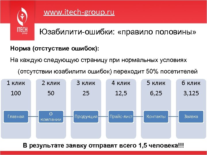 www. itech-group. ru Юзабилити-ошибки: «правило половины» Норма (отстуствие ошибок): На каждую следующую страницу при