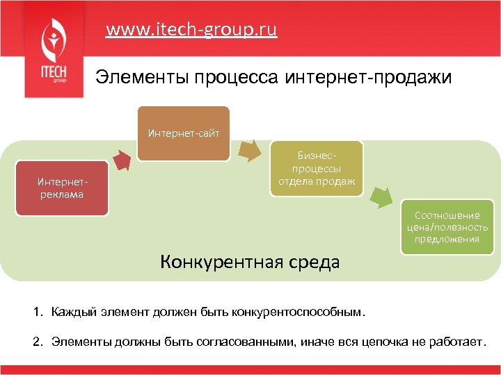 www. itech-group. ru Элементы процесса интернет-продажи Интернет-сайт Интернетреклама Бизнеспроцессы отдела продаж Соотношение цена/полезность предложения