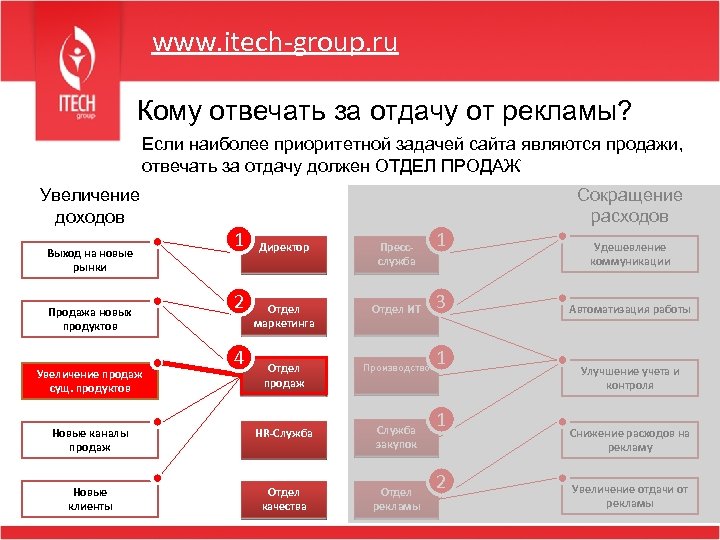 www. itech-group. ru Кому отвечать за отдачу от рекламы? Если наиболее приоритетной задачей сайта