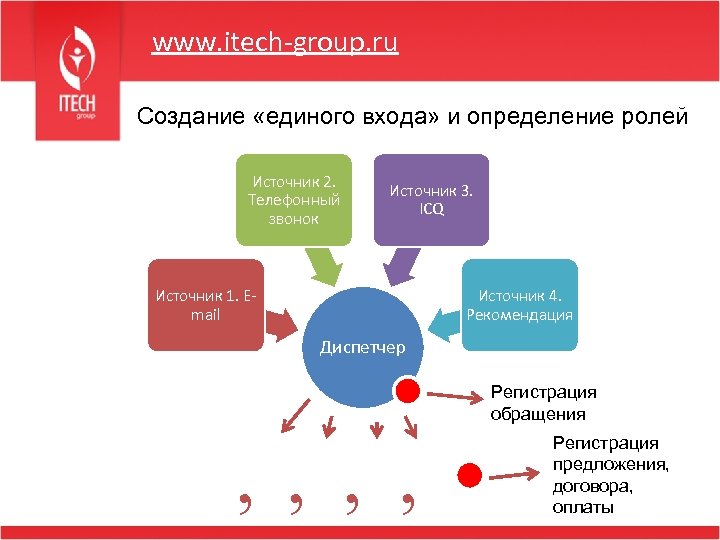 www. itech-group. ru Создание «единого входа» и определение ролей Источник 2. Телефонный звонок Источник