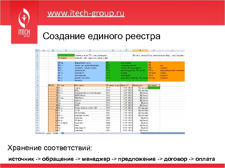 www. itech-group. ru Создание единого реестра Хранение соответствий: источник -> обращение -> менеджер ->