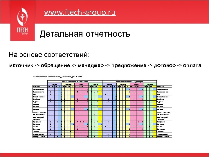 www. itech-group. ru Детальная отчетность На основе соответствий: источник -> обращение -> менеджер ->