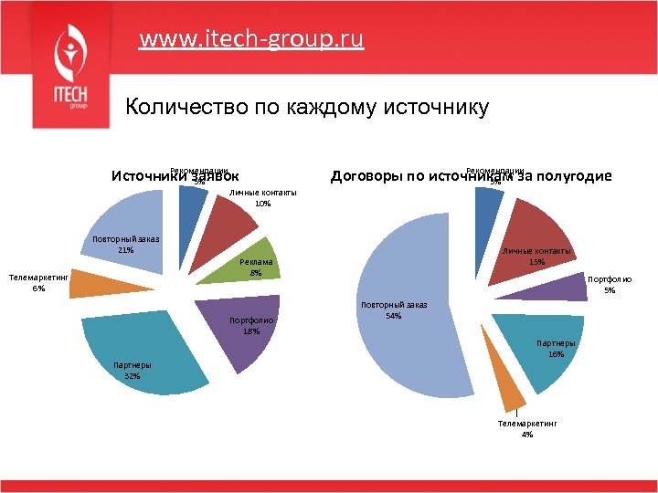 www. itech-group. ru Количество по каждому источнику Рекомендации Договоры по источникам за полугодие 5%