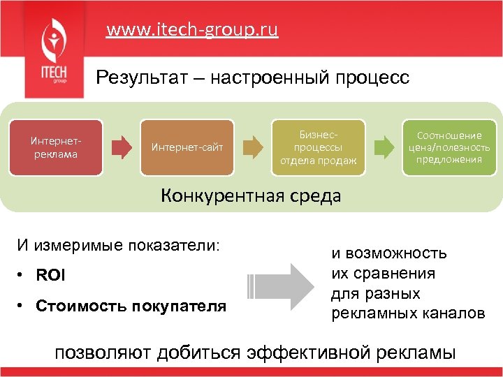 www. itech-group. ru Результат – настроенный процесс Интернетреклама Интернет-сайт Бизнеспроцессы отдела продаж Соотношение цена/полезность