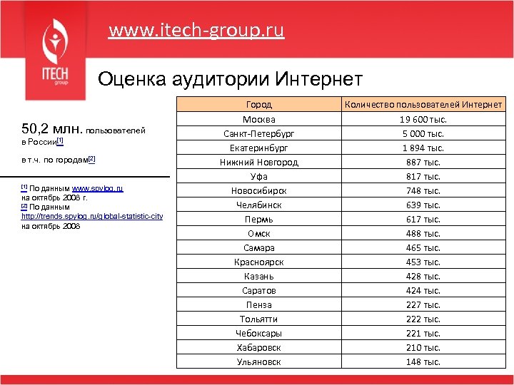 www. itech-group. ru Оценка аудитории Интернет 50, 2 млн. пользователей в России[1] в т.