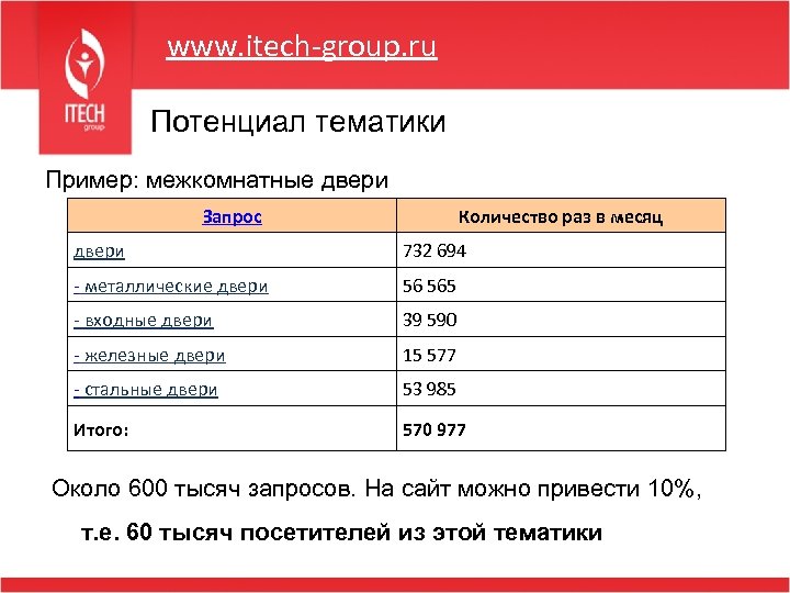 www. itech-group. ru Потенциал тематики Пример: межкомнатные двери Запрос Количество раз в месяц двери