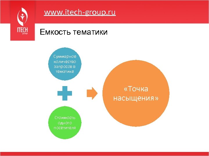 www. itech-group. ru Емкость тематики Суммарное количество запросов в тематике «Точка насыщения» Стоимость одного