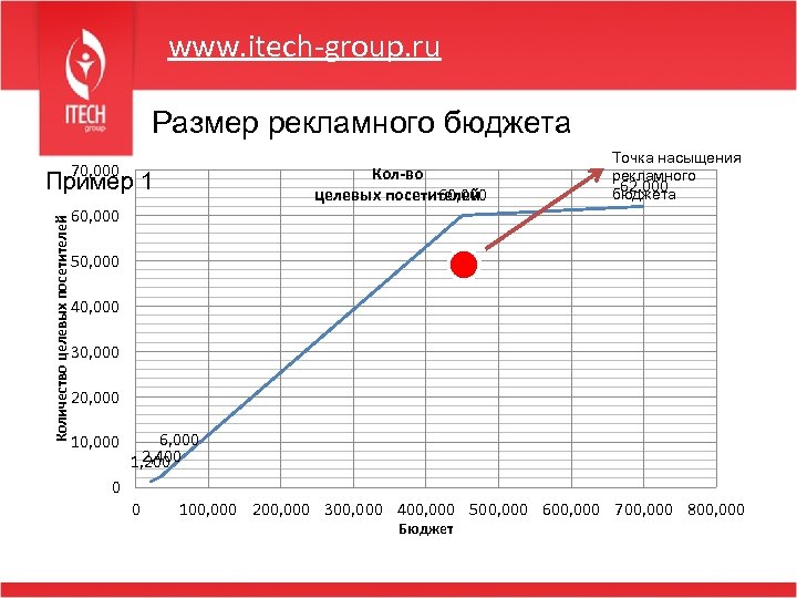 www. itech-group. ru Размер рекламного бюджета 70, 000 Кол-во 60, 000 целевых посетителей Количество