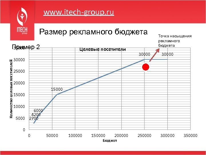 www. itech-group. ru Размер рекламного бюджета Количество целевых посетителей Пример 2 35000 Целевые посетители