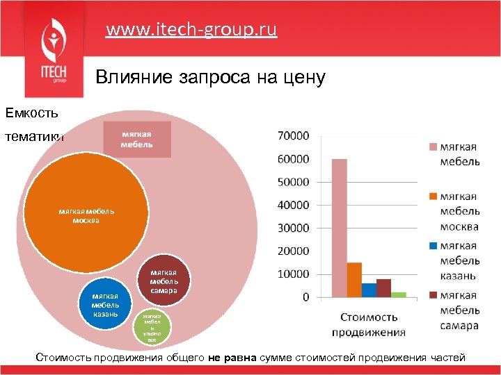 www. itech-group. ru Влияние запроса на цену Емкость тематики мягкая мебель москва мягкая мебель