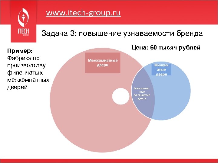 www. itech-group. ru Задача 3: повышение узнаваемости бренда Пример: Фабрика по производству филенчатых межкомнатных