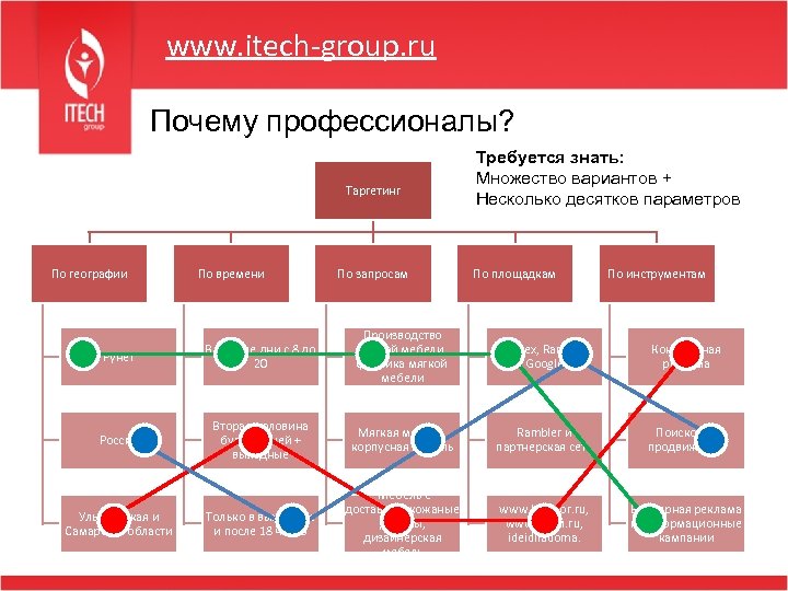 www. itech-group. ru Почему профессионалы? Таргетинг По географии По времени По запросам Требуется знать: