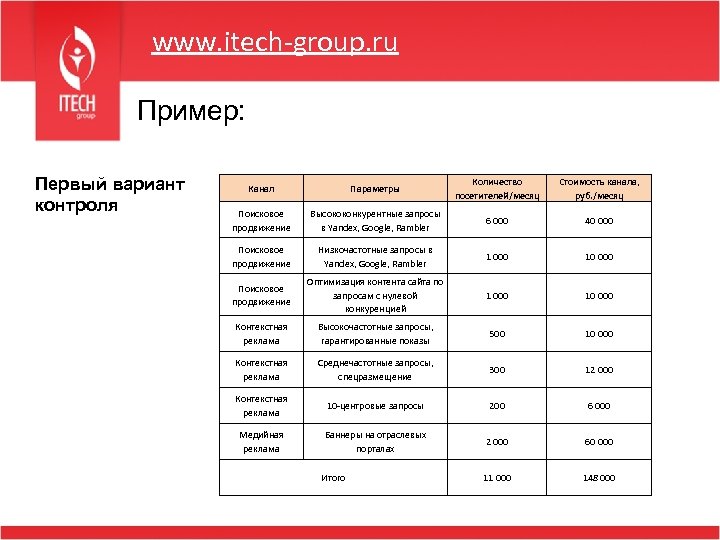 www. itech-group. ru Пример: Первый вариант контроля Канал Параметры Количество посетителей/месяц Стоимость канала, руб.