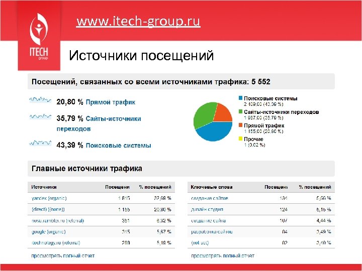 www. itech-group. ru Источники посещений 