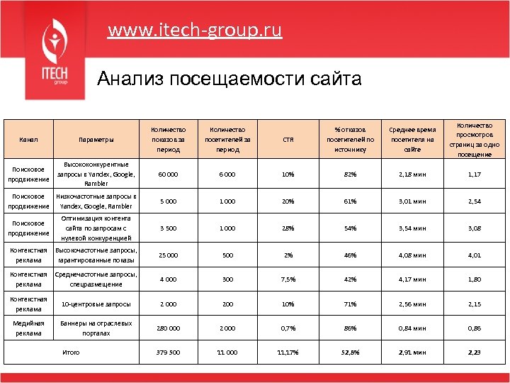 www. itech-group. ru Анализ посещаемости сайта CTR Среднее время посетителя на сайте Количество просмотров