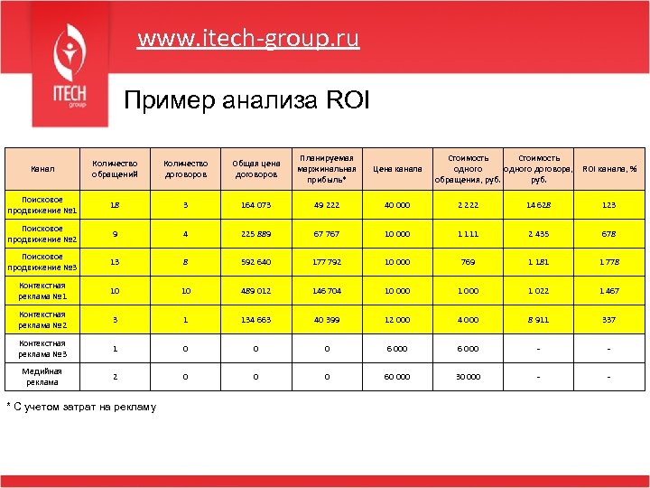 www. itech-group. ru Пример анализа ROI Канал Количество обращений Количество договоров Общая цена договоров