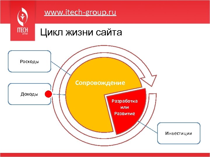 www. itech-group. ru Цикл жизни сайта Расходы Сопровождение Доходы Разработка или Развитие Инвестиции 