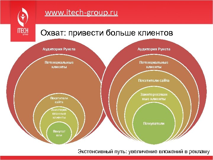 www. itech-group. ru Охват: привести больше клиентов Аудитория Рунета Потенциальные клиенты Посетители сайта Заинтересован