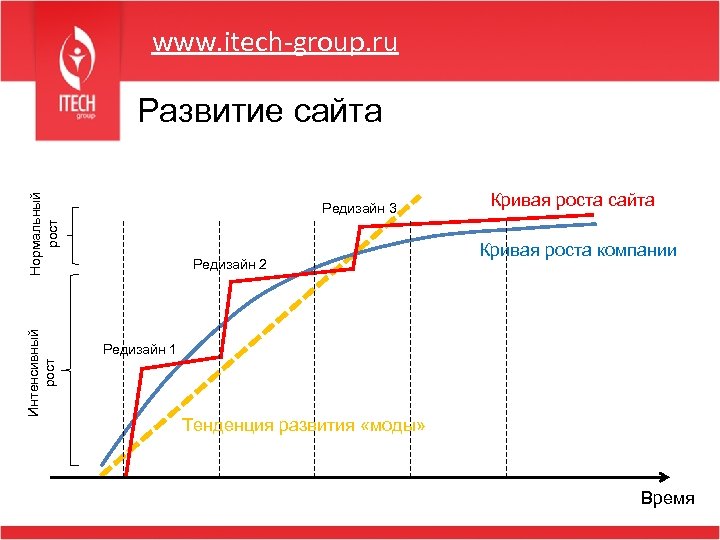 www. itech-group. ru Интенсивный рост Нормальный рост Развитие сайта Редизайн 3 Редизайн 2 Кривая