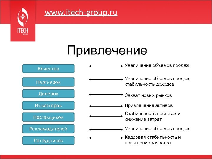 www. itech-group. ru Привлечение Клиентов Партнеров Увеличение объемов продаж, стабильность доходов Дилеров Захват новых