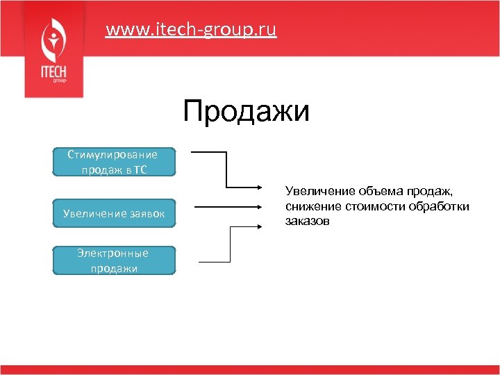 www. itech-group. ru Продажи Стимулирование продаж в ТС Увеличение заявок Электронные продажи Увеличение объема