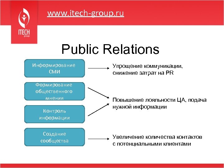 www. itech-group. ru Public Relations Информирование СМИ Формирование общественного мнения Контроль информации Создание сообщества