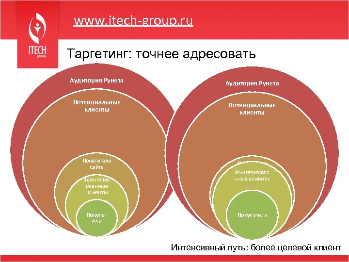 www. itech-group. ru Таргетинг: точнее адресовать Аудитория Рунета Потенциальные клиенты Посетители сайта Заинтересова Заинтерес